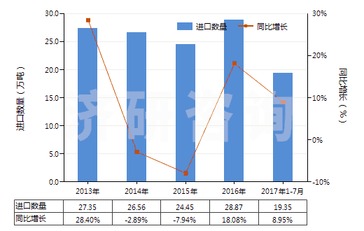 2013-2017年7月中國(guó)含有石油的潤(rùn)滑油添加劑(包括含有從瀝青礦物提取的油類的潤(rùn)滑油添加劑)(HS38112100)進(jìn)口量及增速統(tǒng)計(jì)